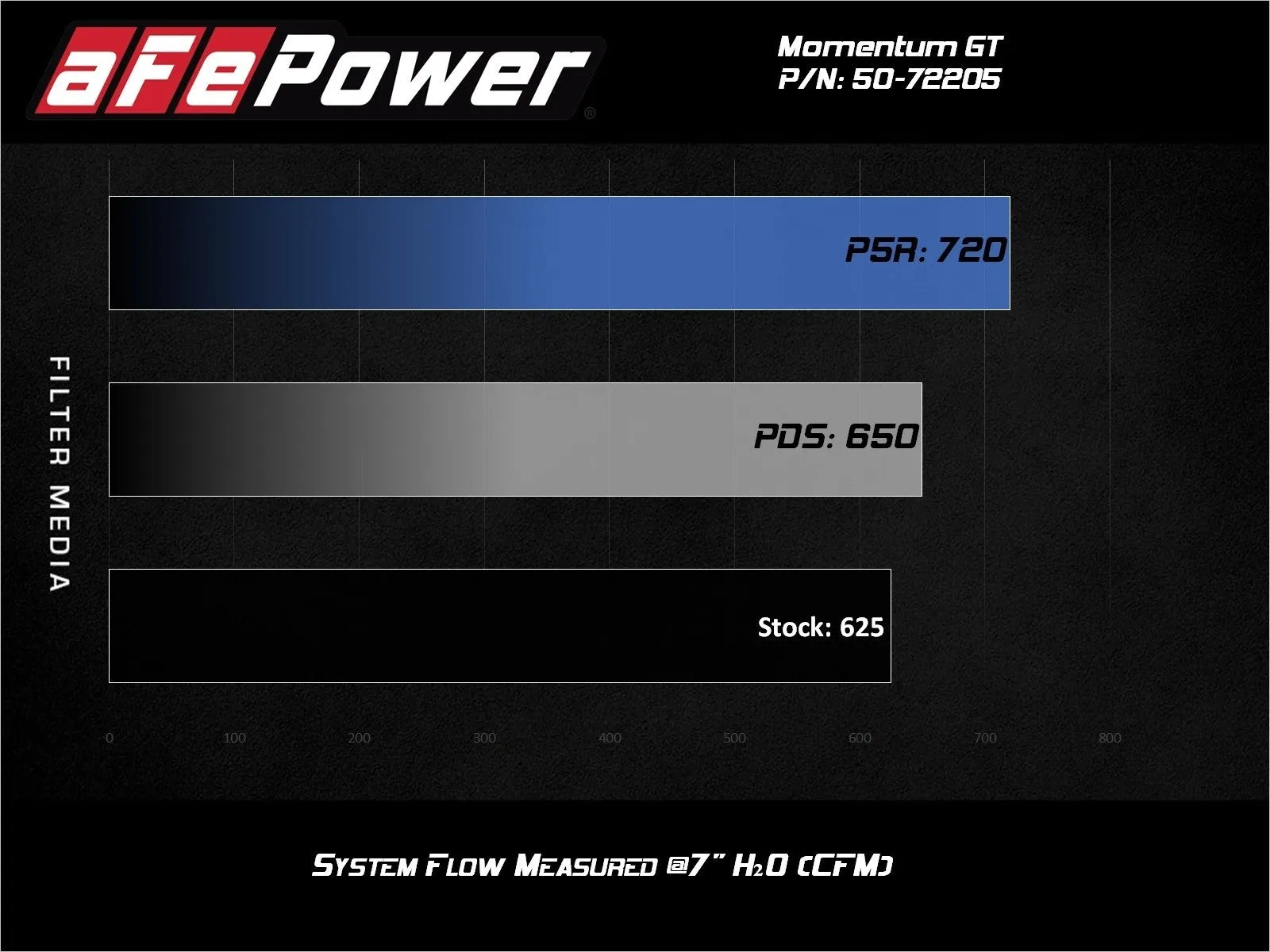 aFe Cold Air Intake Dodge Challenger/Charger SRT Hellcat (17-22) Momentum GT w/ Pro Dry S or Pro 5R Air Filter