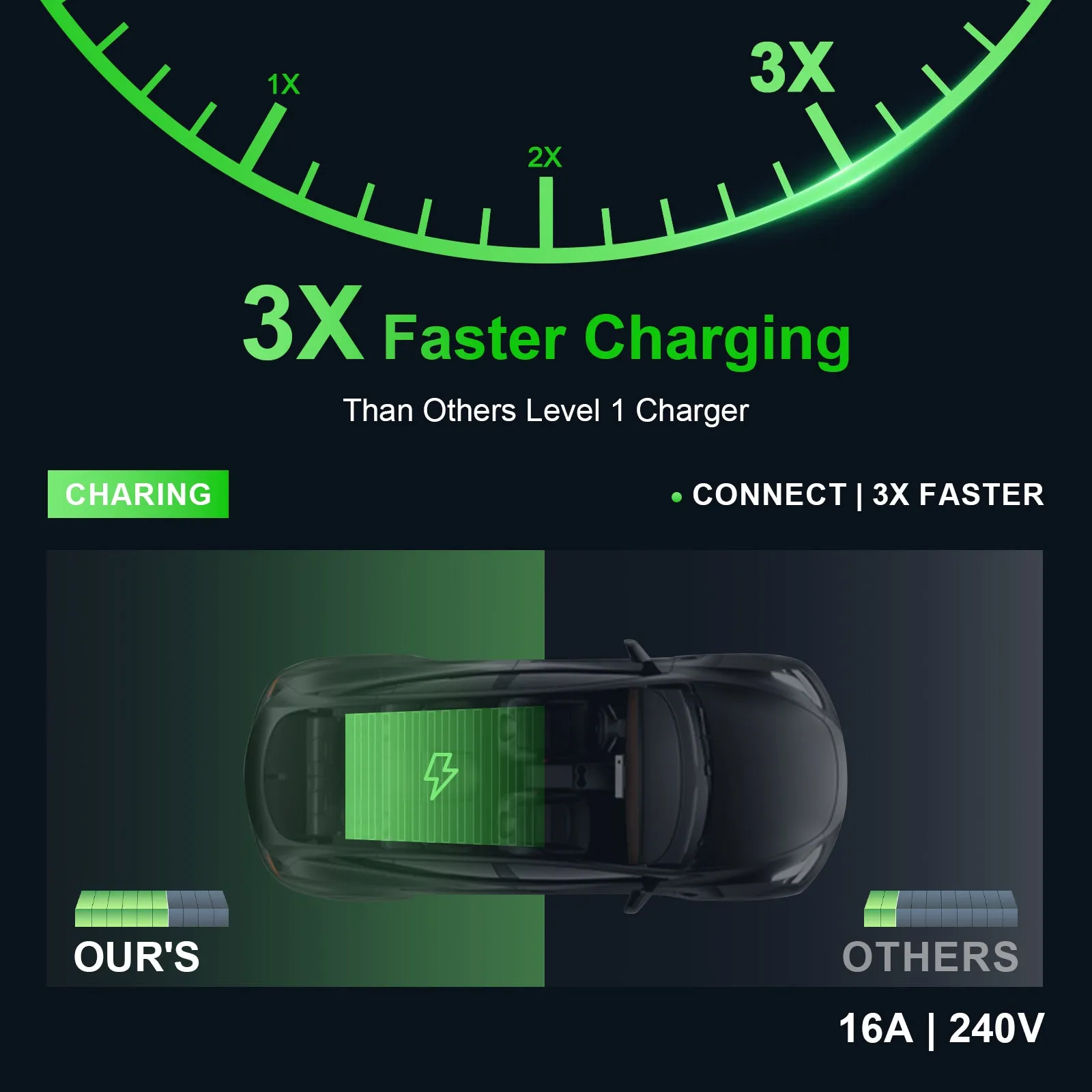 [Second-hand] Daolar Level 2 EV Charger for Tesla 16A 110-240V Portable Electric Car Charger 20ft charging cable with NEMA 6-20P Plug and NEMA 5-15 Adapter